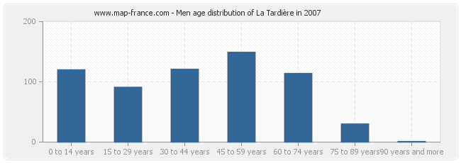 Men age distribution of La Tardière in 2007